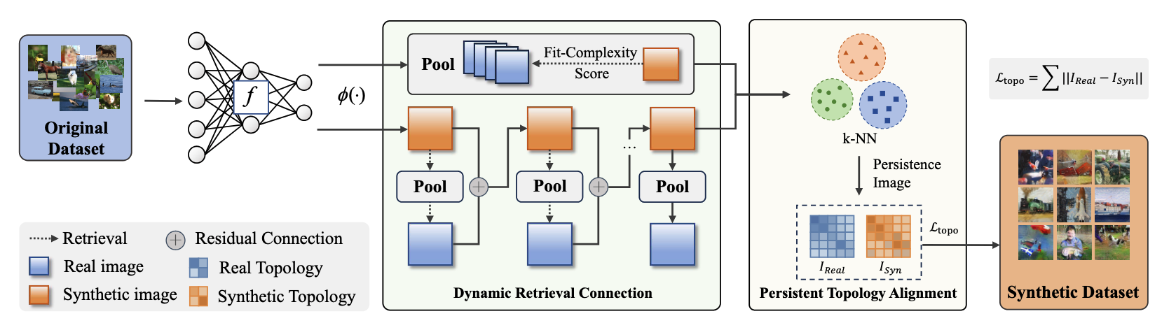 Dataset Distillation method framework overview