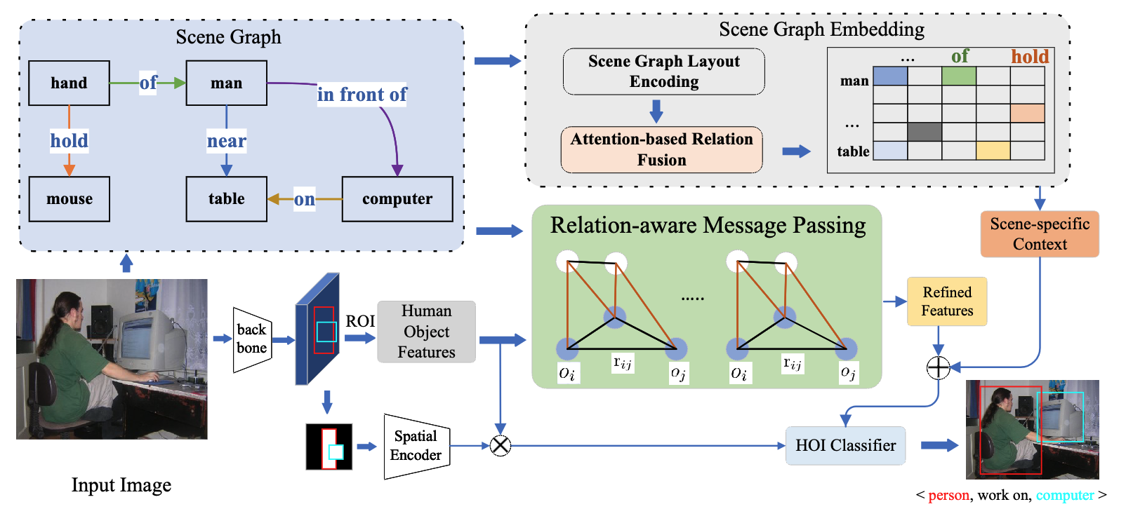 SG&ndash;HOI method framework overview