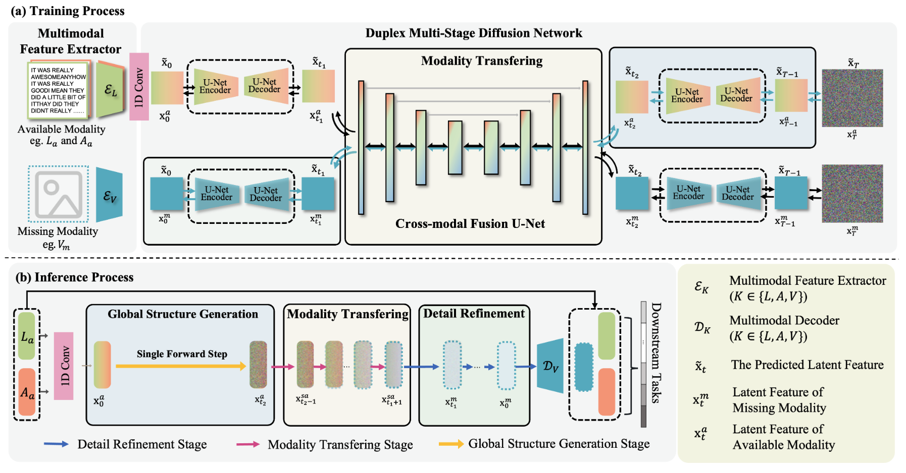 Missing-Modality method framework overview