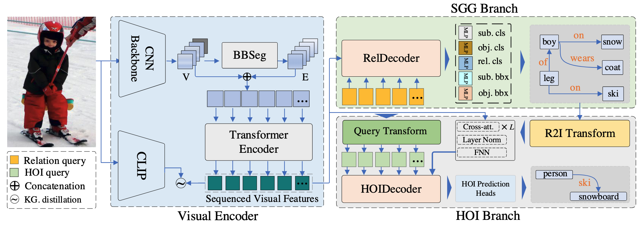 Unified SGG&ndash;HOI method framework overview